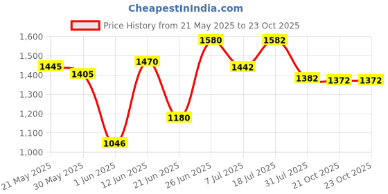 flipkart.com royal Fuel Pump Motor For KTM DUKE (125/200/250/390) , KTM RC (125/200/390) Inline Oil Filter royal Price History Graph from 21 May 2025 to 21 Oct 2025