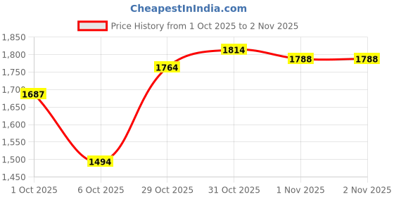 flipkart.com paanjo Fuel Pump Motor For Maruti Super Carry Petrol Model Inline Fuel Filter paanjo Price History Graph from 1 Oct 2025 to 2 Nov 2025