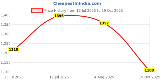 flipkart.com dubaldiya fuel pump motor FOR R15 V1.0 Inline Fuel Filter dubaldiya Price History Graph from 13 Jul 2025 to 19 Oct 2025
