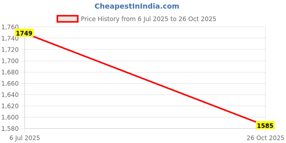 flipkart.com fuel Steel Toe Fabric Safety Shoe fuel Price History Graph from 6 Jul 2025 to 26 Oct 2025