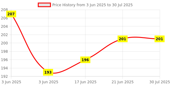 flipkart.com chias Fuel Tank Cap for Bolero / Tata Ace / Maruti Alto / Wagon R / Santro fuel Cap Oil Filler Cap chias Price History Graph from 3 Jun 2025 to 21 Jun 2025