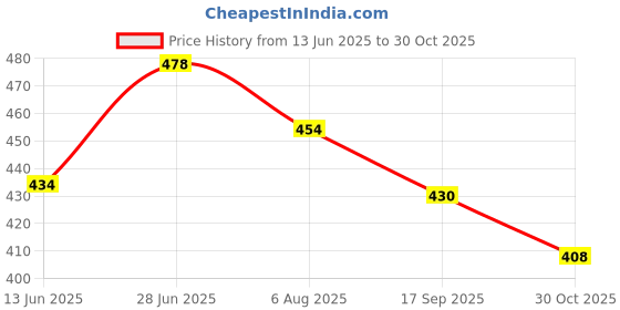 flipkart.com auto-ex Fuel Tank Cap Petrol Tank Cap Cover Lid For Gypsy King (2000 to 2019) / Omni Oil Filler Cap auto-ex Price History Graph from 13 Jun 2025 to 30 Oct 2025