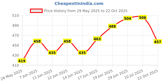 flipkart.com goyal motors Fuel tank Cap/Lock FOR Mahindra Je-ep, WILLY, CJ, MM550 0 L Fuel Can goyal motors Price History Graph from 29 May 2025 to 22 Oct 2025
