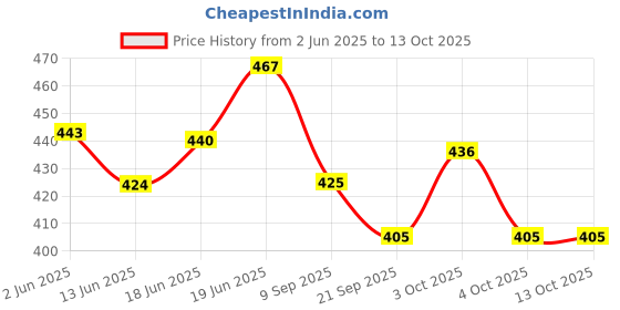 flipkart.com sacriti Fuel tank monogram, RX 100 monogram, L mono, Stickers, Nuts, Front monogram Combo sacriti Price History Graph from 2 Jun 2025 to 13 Oct 2025