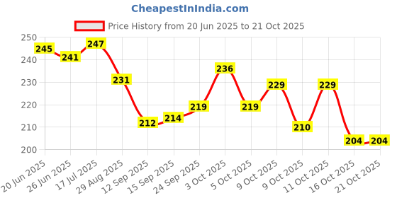 flipkart.com mbvtreads FUEL TRANSFER PUMP 2 MT Manual Car Bike Fuel Transfer Pump Vehicle Oil Pump Kit mbvtreads Price History Graph from 20 Jun 2025 to 21 Oct 2025
