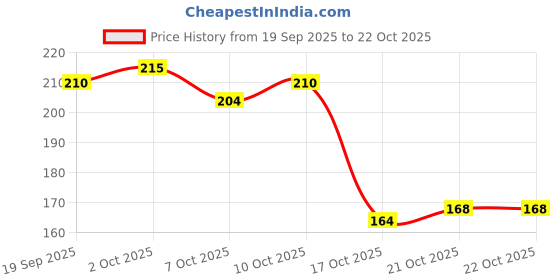 flipkart.com sahaj enterprise Fuel Transfer Pump High Pump for any Non Corrosive Liquid PACK OF 1 Vehicle Oil Pump Kit sahaj enterprise Price History Graph from 19 Sep 2025 to 21 Oct 2025