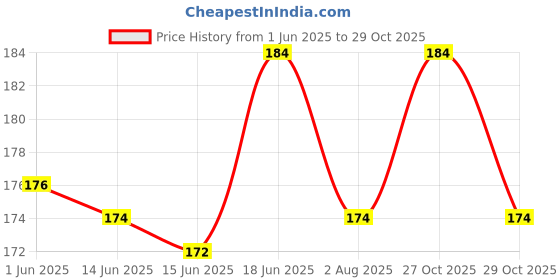 flipkart.com uratech Fuel Transfer Pump High Pump for any Non Corrosive Liquid+2.4Mtr Pipe(NUT LOCK) Magnetic Aquarium Cleaner uratech Price History Graph from 1 Jun 2025 to 29 Oct 2025