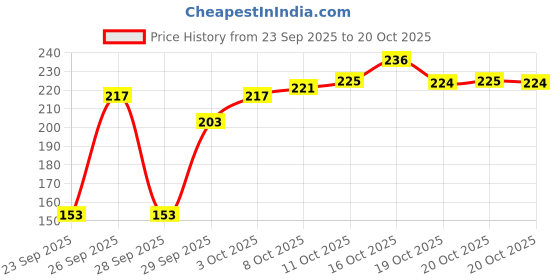 flipkart.com nh world Fuel Transfer Pump High Pump for any Non Corrosive Liquid+2.4Mtr Pipe(NUT LOCK) Magnetic Aquarium Cleaner nh world Price History Graph from 23 Sep 2025 to 20 Oct 2025