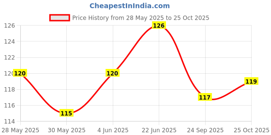 flipkart.com millensium Fuel Transfer Pump Kit for Fuel Petrol Diesel Oil Pump Pipe Gas Oil Water Fuel Solvent Aquarium Cleaner millensium Price History Graph from 28 May 2025 to 25 Oct 2025