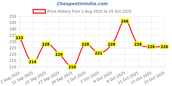 flipkart.com autozap Fuel Transfer Pump Kit, Hand Pump, Car Fuel Transfer 2 M Pipe For Petrol Diesel Solvent Aquarium Cleaner autozap Price History Graph from 2 Aug 2025 to 24 Oct 2025