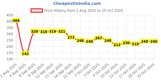 flipkart.com trocshop Fuel Transfer Pump Kit Magnetic Aquarium Cleaner trocshop Price History Graph from 2 Aug 2025 to 25 Oct 2025