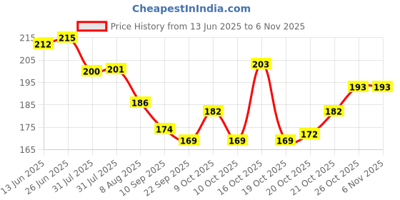 flipkart.com uratech Fuel Transfer Pump Kit Tank Sucker Latest High Flow Hand Pump (2 Meter) Manual Pump uratech Price History Graph from 13 Jun 2025 to 2 Nov 2025