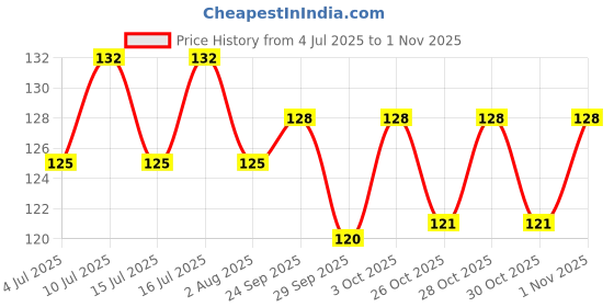 flipkart.com fabproducts Fuel Transfer Pump Kit Tank Sucker Latest High Flow Hand Pump Magnetic Aquarium Cleaner fabproducts Price History Graph from 4 Jul 2025 to 1 Nov 2025