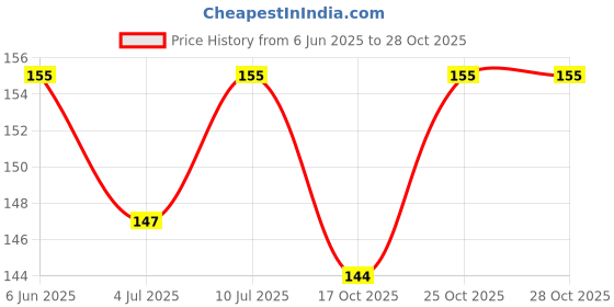 flipkart.com hirparas tech enterprise Fuel Transfer Pump Kit Tank Sucker Latest High Flow Hand Pump Magnetic Aquarium Cleaner hirparas tech enterprise Price History Graph from 6 Jun 2025 to 27 Oct 2025