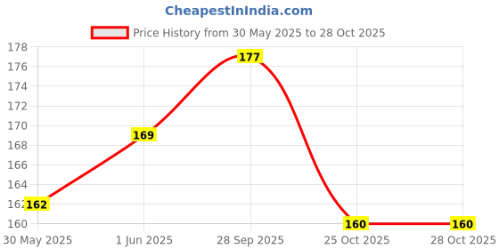 flipkart.com uratech Fuel Transfer Pump Kit Tank Sucker Latest High Flow Hand Pump Portable Magnetic Aquarium Cleaner uratech Price History Graph from 30 May 2025 to 28 Oct 2025