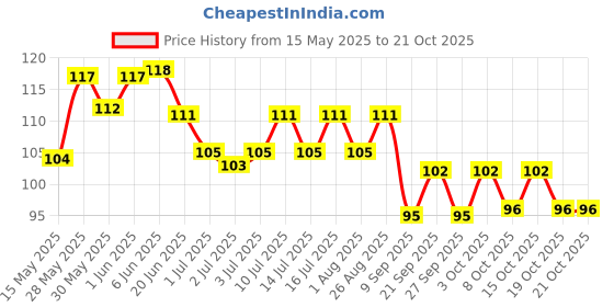 flipkart.com nh world Fuel Transfer Pump Kit Tank Sucker Latest High Flow Hand Pump Portable Manual Car Fuel Transfer Pump for Petrol Diesel, Oil Liquid .Water, Fish Tank with 1.2M Pipe Very Easy and Convinient to Use Magnetic Aquarium Cleaner nh world Price History Graph from 15 May 2025 to 20 Oct 2025