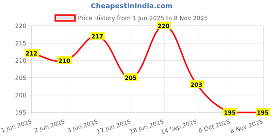 flipkart.com ravariya Fuel Transfer Pump Kit Tank Sucker Latest High Flow Hand Pump Portable PACK OF 1 Vehicle Oil Pump Kit ravariya Price History Graph from 1 Jun 2025 to 2 Nov 2025
