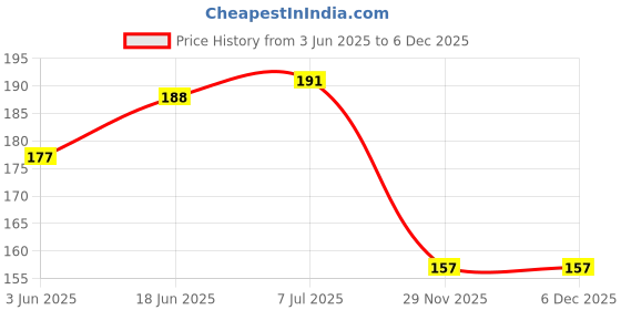 flipkart.com top select Fuel Transfer Pump Kit Tank Sucker Latest High Flow Hand Pump Portable PACK OF 1 Vehicle Oil Pump Kit top select Price History Graph from 3 Jun 2025 to 6 Dec 2025