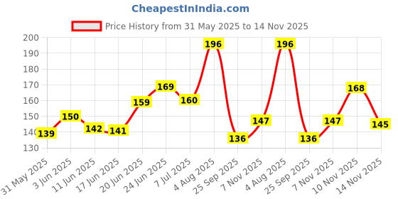 flipkart.com uratech Fuel Transfer Pump Kit Tank Sucker Latest High Flow HandPump Portable Manual Car Magnetic Aquarium Cleaner uratech Price History Graph from 31 May 2025 to 14 Nov 2025