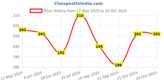 flipkart.com purabelle Fuel Transfer Pump Kit Tank Sucker Newest High Flow Hand Pump Portable Manual Bicycle Pump purabelle Price History Graph from 17 May 2025 to 23 Oct 2025