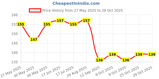 flipkart.com ravariya Fuel Transfer Pump Kit Tank Sucker Newest High Flow Hand Pump Portable PACK OF 1 Vehicle Oil Pump Kit ravariya Price History Graph from 27 May 2025 to 29 Oct 2025