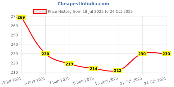 flipkart.com avyro Fuel Transfer Pump Kit Tank Sucker Newest High Flow Hand Pump Portable PACK OF 1 Vehicle Oil Pump Kit avyro Price History Graph from 18 Jul 2025 to 23 Oct 2025