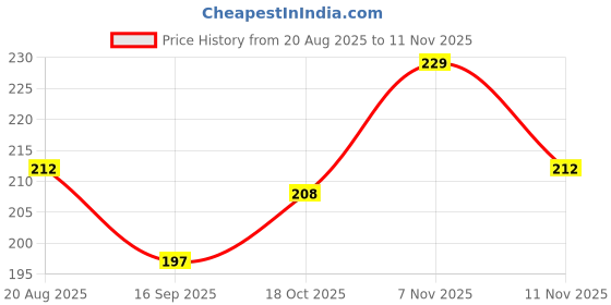 flipkart.com jiyancreation Fuel Transfer Pump Kit Tank Sucker Newest High Flow Hand Pump Portable PACK OF 1 Vehicle Oil Pump Kit jiyancreation Price History Graph from 20 Aug 2025 to 11 Nov 2025