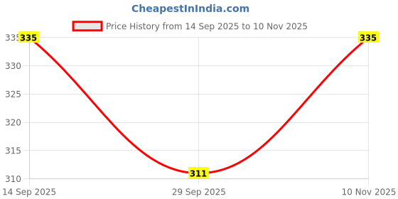 flipkart.com levodorm Fuel Transfer Pump Kit Tank Sucker Newest High Flow Hand Pump Portable Vehicle Oil Pump Kit levodorm Price History Graph from 14 Sep 2025 to 10 Nov 2025
