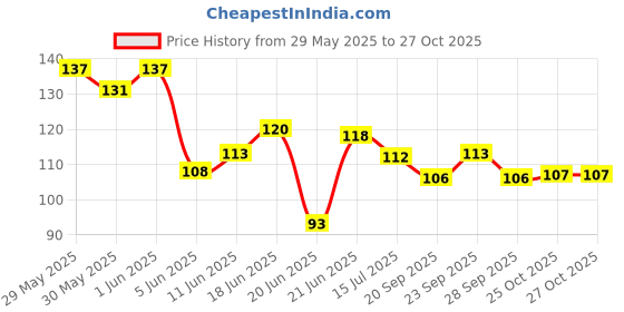 flipkart.com kraftmasters Fuel Transfer Pump Kit Tank Sucker Newest High Flow Hand Pumpwith 2 M Pipe Magnetic Aquarium Cleaner kraftmasters Price History Graph from 29 May 2025 to 27 Oct 2025