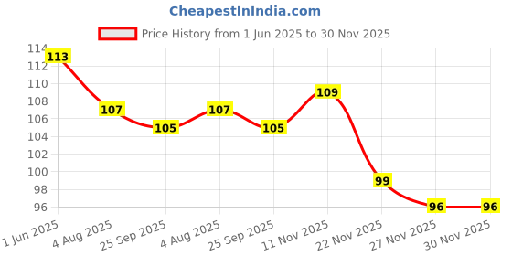 flipkart.com heinriched Fuel Transfer Pump Kit Tank Sucker Newest High Flow Hand Pumpwith 2 M Pipe Magnetic Aquarium Cleaner heinriched Price History Graph from 1 Jun 2025 to 29 Nov 2025