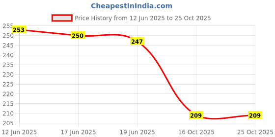 flipkart.com mahadev Fuel Transfer Pump Magnetic Aquarium Cleaner mahadev Price History Graph from 12 Jun 2025 to 25 Oct 2025