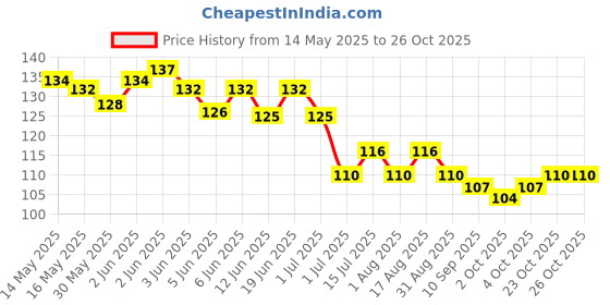 flipkart.com licheen Fuel Transfer Pump, Oil Transfer Pump, High Flow Siphon Hand Oil Pump Magnetic Aquarium Cleaner licheen Price History Graph from 14 May 2025 to 23 Oct 2025