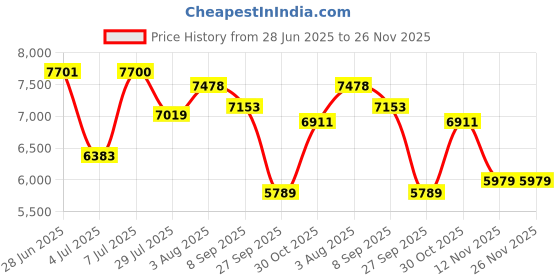 flipkart.com new balance FUELCELL Running Shoes For Women new balance Price History Graph from 28 Jun 2025 to 26 Nov 2025
