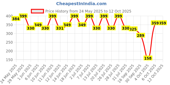 flipkart.com fuelone Creatine Monohydrate, Boosts Athletic Performance & Pumps Muscles Creatine fuelone Price History Graph from 24 May 2025 to 12 Oct 2025