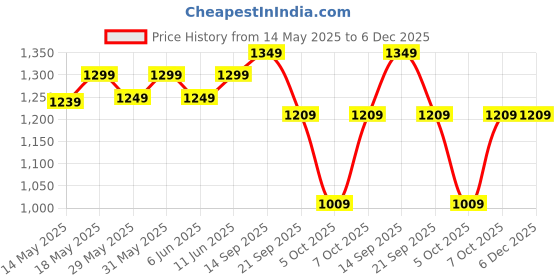 flipkart.com fuelone Impact Whey Protein Powder | 22.50g Protein per Scoop Whey Protein fuelone Price History Graph from 14 May 2025 to 5 Dec 2025
