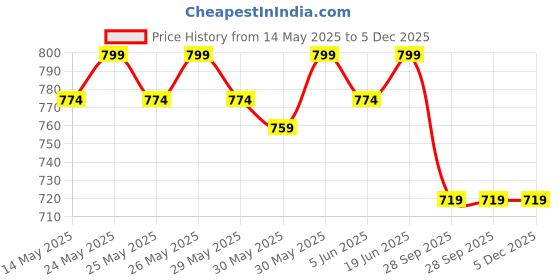 flipkart.com fuelone Max Gainer, High-Calorie Mass Gainer with Added Digestive Enzymes Weight Gainers/Mass Gainers fuelone Price History Graph from 14 May 2025 to 5 Dec 2025