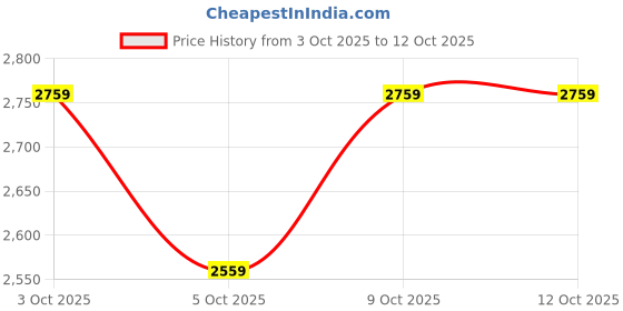flipkart.com fuelone Whey Iso-Max, Whey Protein Isolate, 28g Protein Whey Protein fuelone Price History Graph from 3 Oct 2025 to 12 Oct 2025