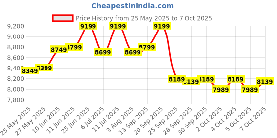 flipkart.com fuelone Whey Max, Whey Protein Concentrate & Whey Protein Isolate, 27g Protein Whey Protein fuelone Price History Graph from 25 May 2025 to 7 Oct 2025