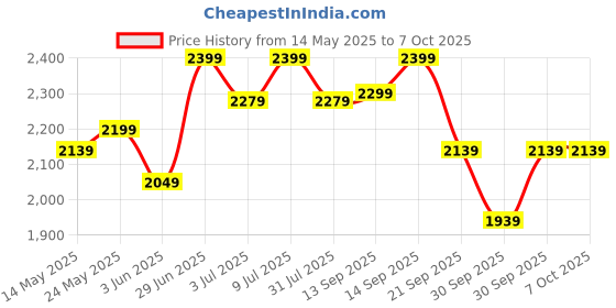 flipkart.com fuelone Whey Max, Whey Protein Concentrate & Whey Protein Isolate, 27g Protein Whey Protein fuelone Price History Graph from 14 May 2025 to 7 Oct 2025
