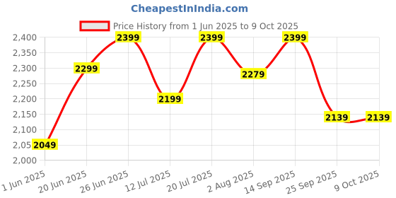 flipkart.com fuelone Whey Max, Whey Protein Concentrate & Whey Protein Isolate, 27g Protein Whey Protein fuelone Price History Graph from 1 Jun 2025 to 9 Oct 2025