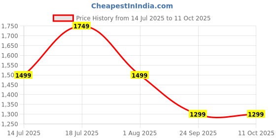 flipkart.com fuelone Whey Protein, 24 g Protein, 5.08 g BCAA & 3.60 g Glutamic Acid Whey Protein fuelone Price History Graph from 14 Jul 2025 to 11 Oct 2025