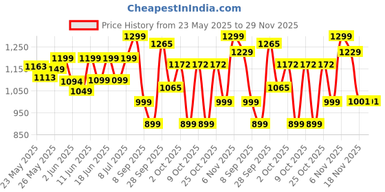 flipkart.com fuelone Whey Protein 24 g Protein, 5.29 g BCAA & 4.2 g Glutamic Acid Whey Protein fuelone Price History Graph from 23 May 2025 to 28 Nov 2025