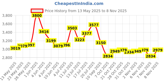 flipkart.com ceat FUELSMARRT 4 Wheeler Tyre ceat Price History Graph from 13 May 2025 to 6 Nov 2025