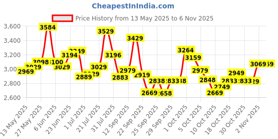 flipkart.com ceat FUELSMARRT TL 81T 4 Wheeler Tyre ceat Price History Graph from 13 May 2025 to 6 Nov 2025