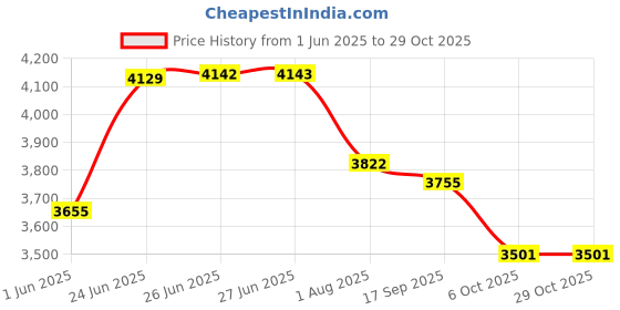 flipkart.com ceat Fuelsmart 4 Wheeler Tyre ceat Price History Graph from 1 Jun 2025 to 29 Oct 2025