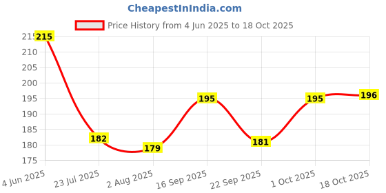 flipkart.com fuerdanni 1000 ml Cooking Oil Dispenser fuerdanni Price History Graph from 4 Jun 2025 to 18 Oct 2025