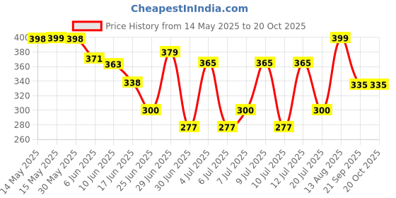 flipkart.com fuerdanni FRD-648D Capsule Umbrella Foldable Windproof Pack of 1 Umbrella fuerdanni Price History Graph from 14 May 2025 to 19 Oct 2025