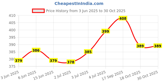 flipkart.com fuerdanni FRD-678 Capsule Umbrella Amazing Look Heavy Duty Pack of 1 Umbrella fuerdanni Price History Graph from 3 Jun 2025 to 29 Oct 2025