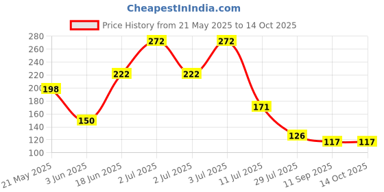 flipkart.com fuerdanni FRD-875 Pack of 2 Amazing Raini Handheld fuerdanni Price History Graph from 21 May 2025 to 14 Oct 2025