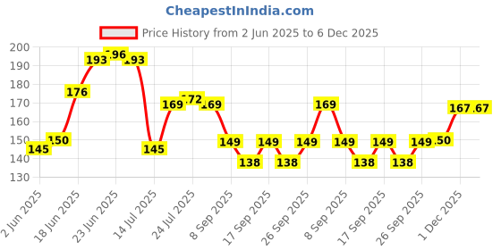 flipkart.com fuerdanni Plastic Storage Basket fuerdanni Price History Graph from 2 Jun 2025 to 5 Dec 2025